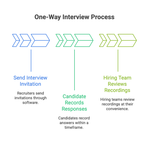 One-Way Interview Process