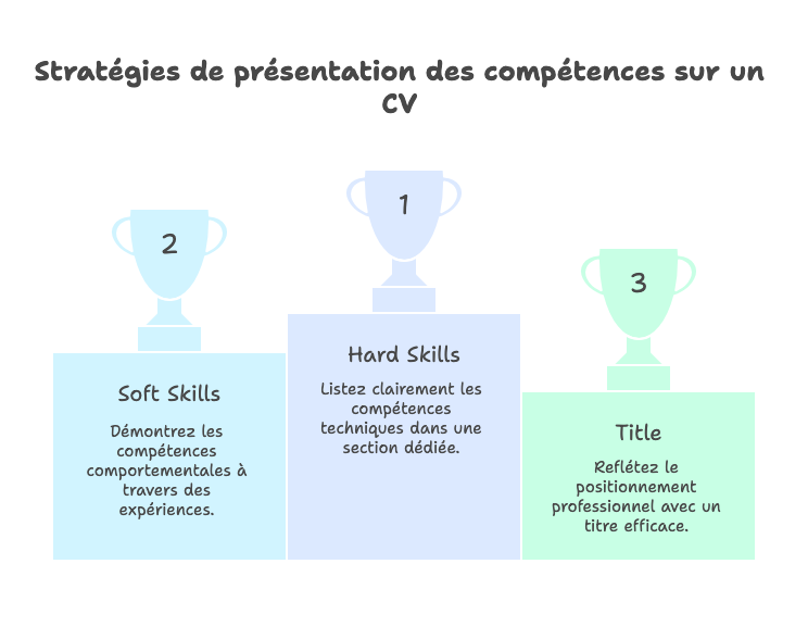 Stratégies de présentation des compétences sur un CV Stratégies de présentation des compétences sur un CV