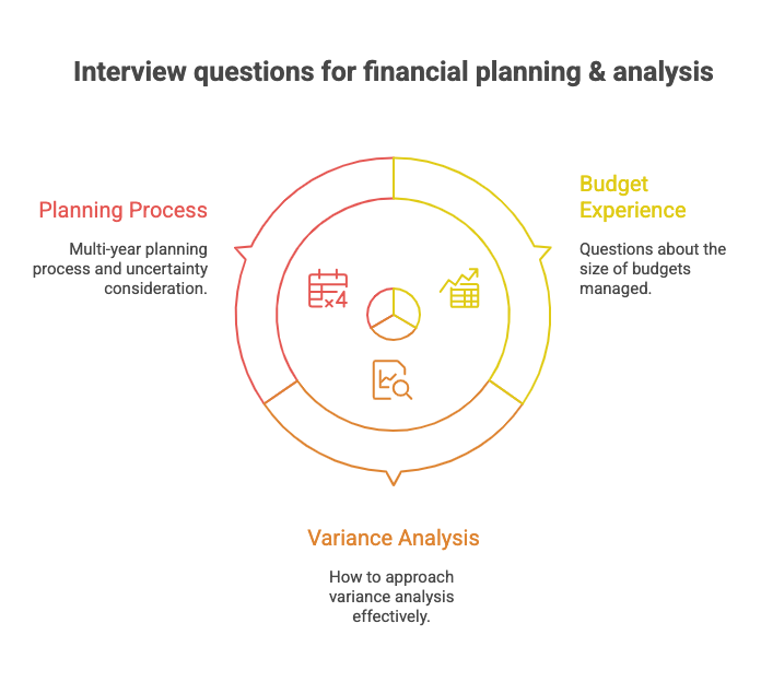 Interview questions for financial planning & analysis