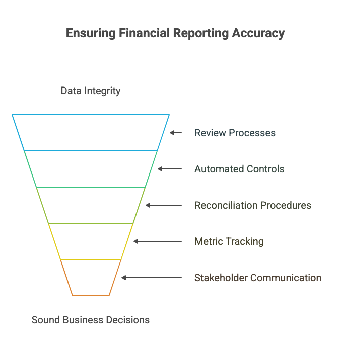 Ensuring Financial Reporting Accuracy
