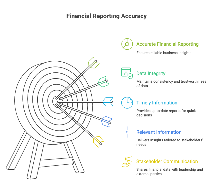 Financial Reporting Accuracy