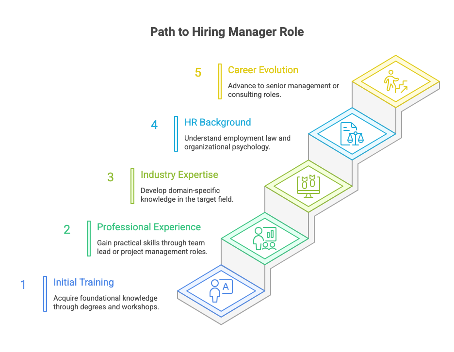 Path to Hiring Manager Role 5-Step Career Progression A 5-step infographic showing the