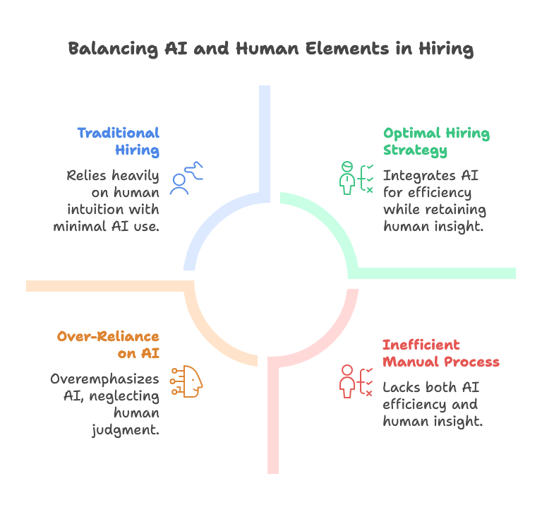 Balancing AI and Human Elements in Hiring Strategies A circular diagram titled