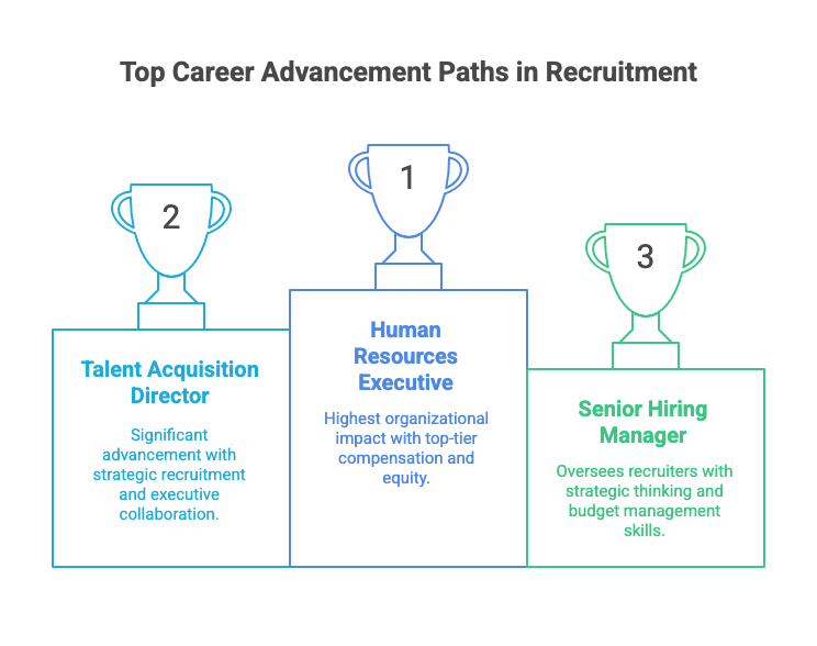 Top Career Advancement Paths in Recruitment Hierarchy An infographic illustrating the