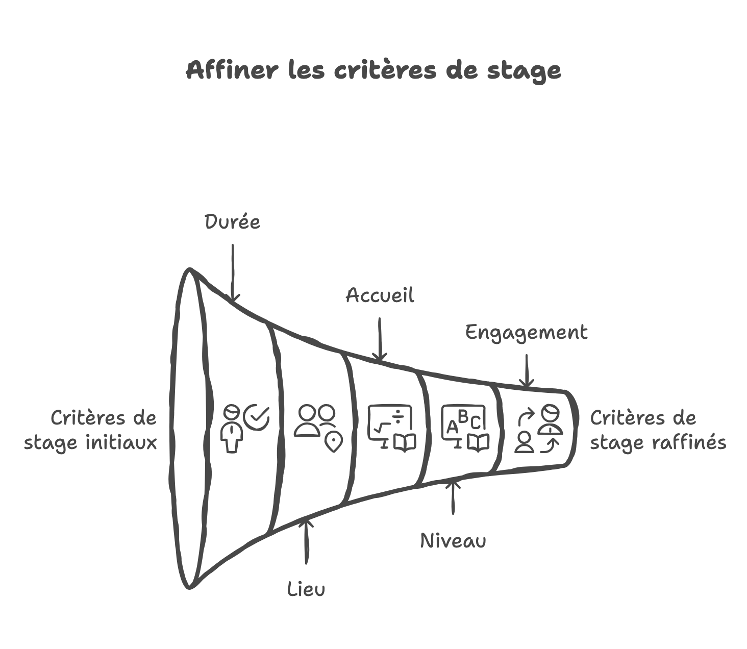 Affiner les critères de stage Affiner les critères de stage