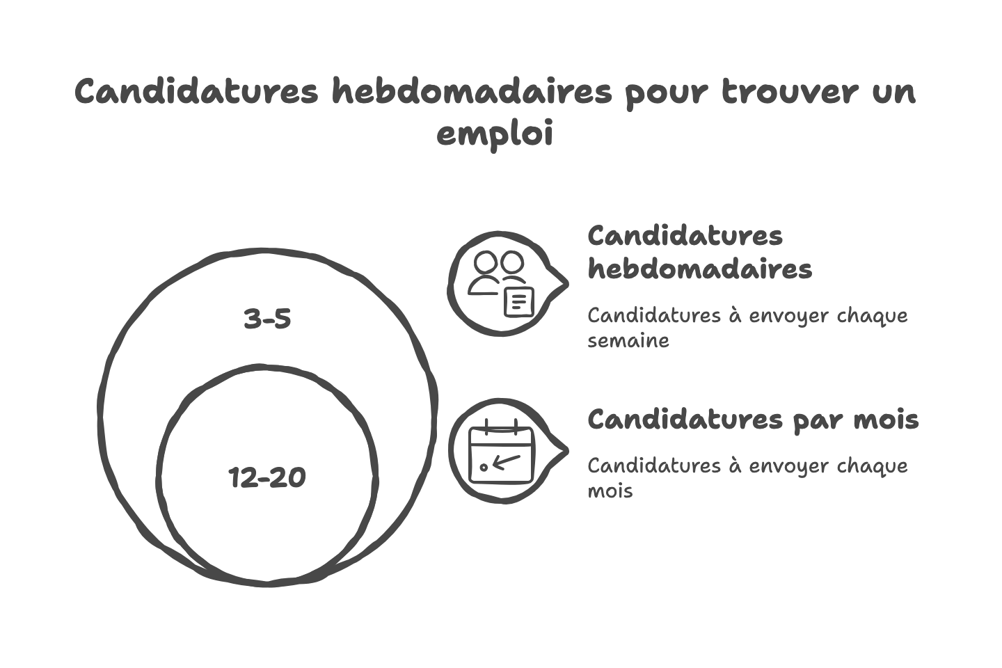 Candidatures hebdomadaires pour trouver un emploi