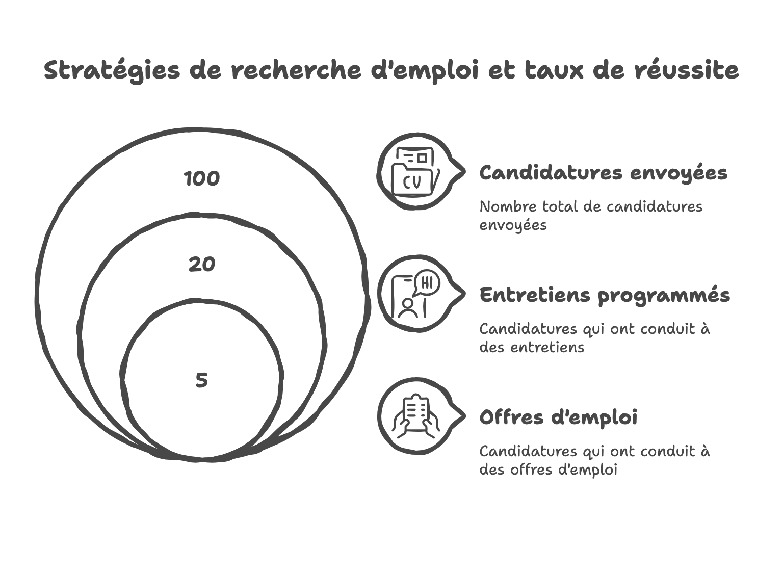 Stratégies de recherche d'emploi et taux de réussite
