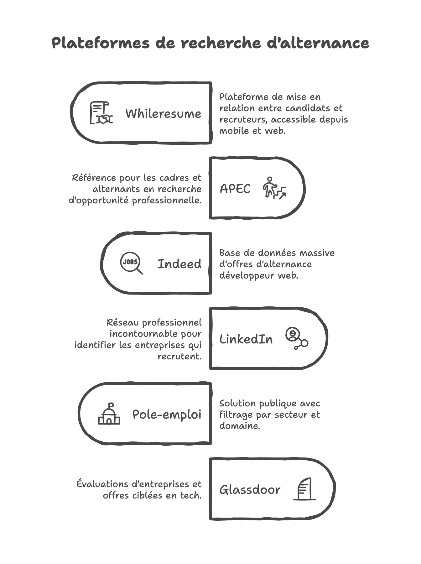 Plateformes de recherche d'alternance Plateformes de recherche d'alternance