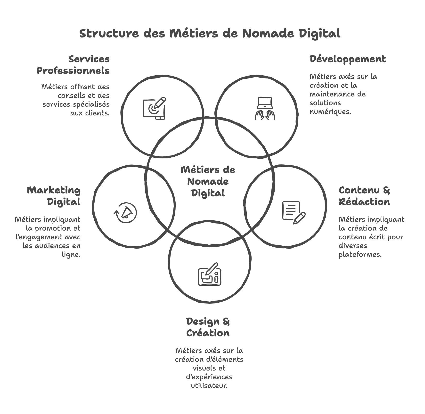 Structure des Métiers de Nomade Digital Structure des Métiers de Nomade Digital