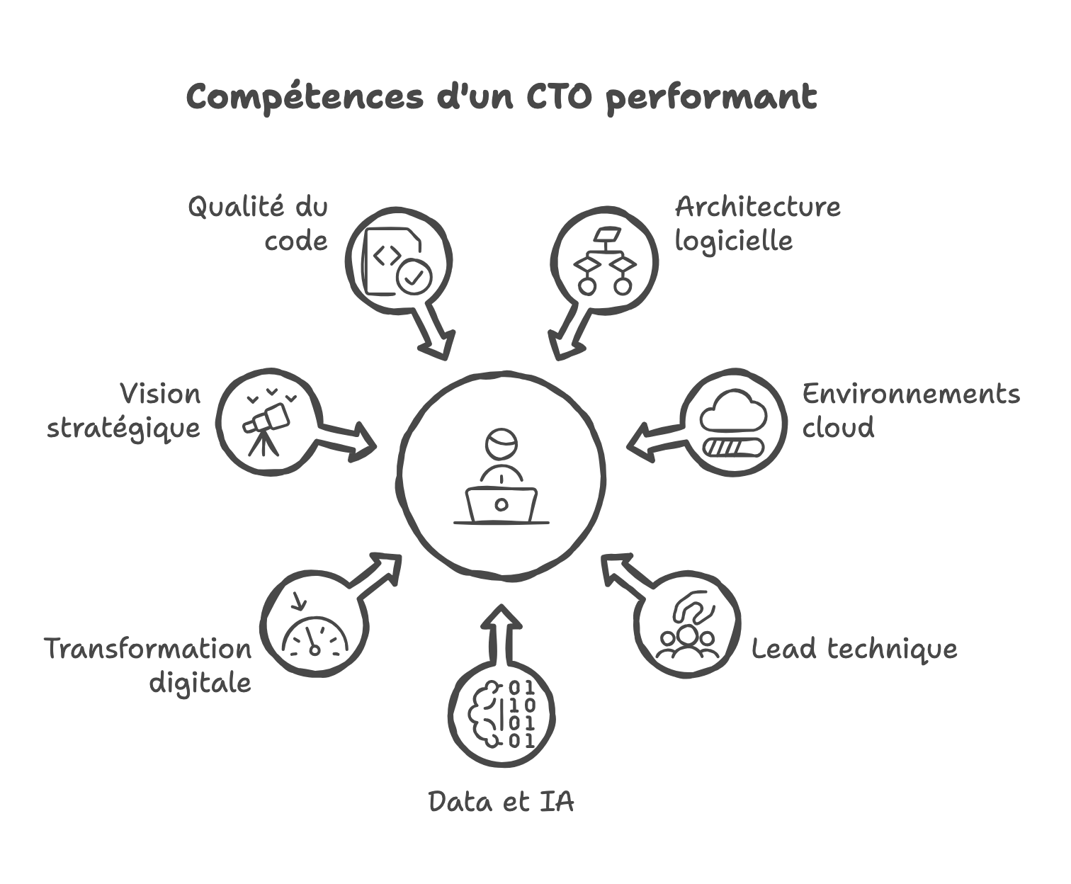 Compétences d'un CTO performant