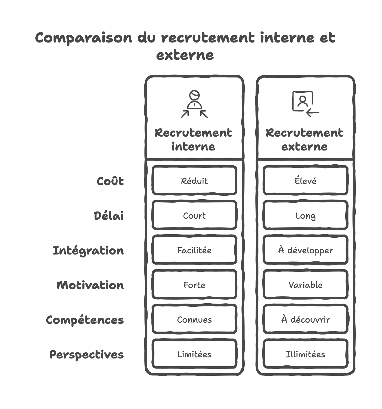 Comparaison du recrutement interne et externe Comparaison du recrutement interne et externe