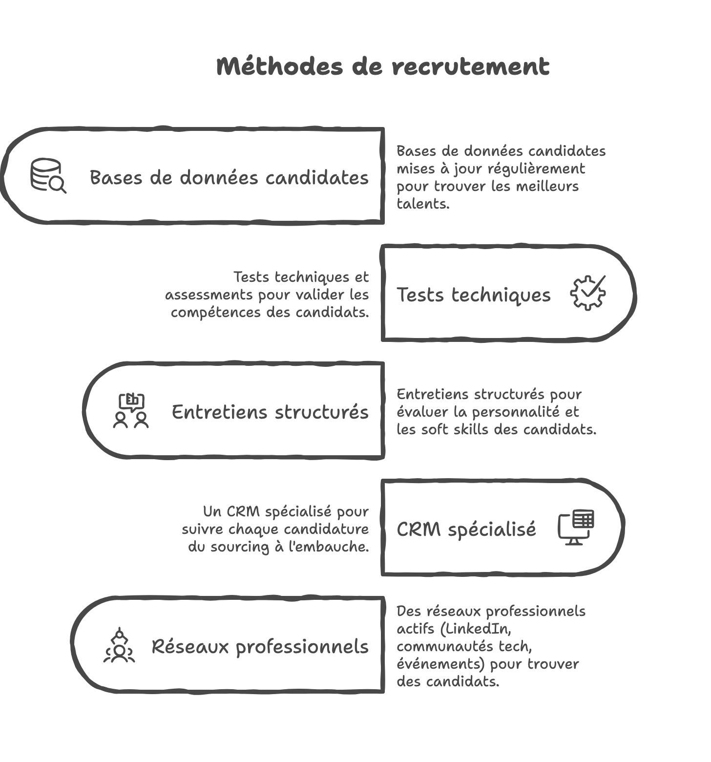 Méthodes de recrutement Méthodes de recrutement