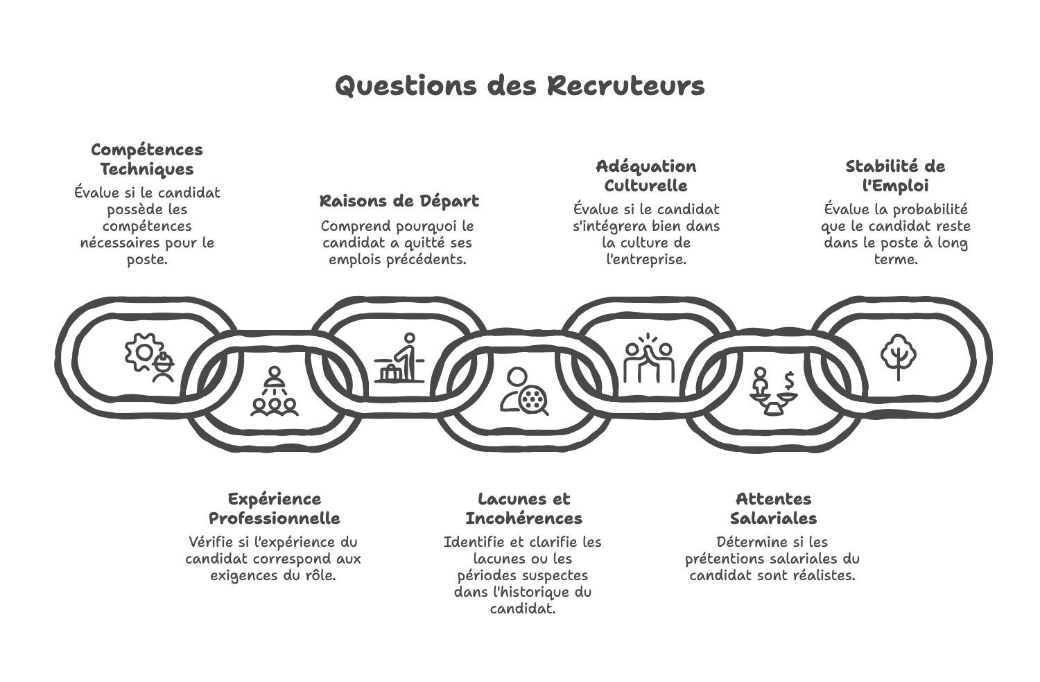 Questions des Recruteurs