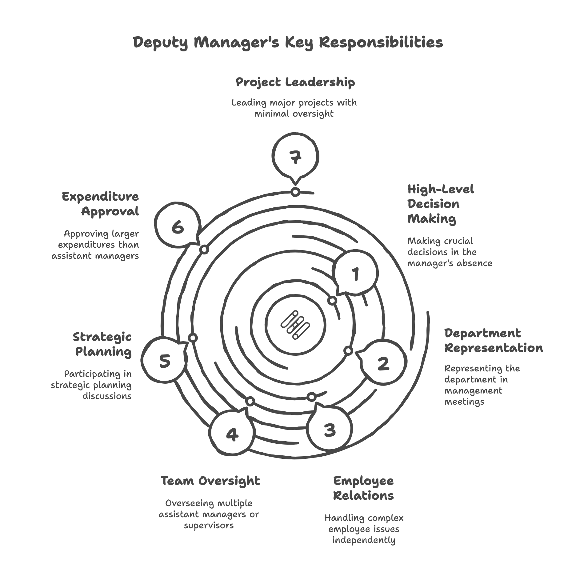 Deputy Manager's Key Responsibilities