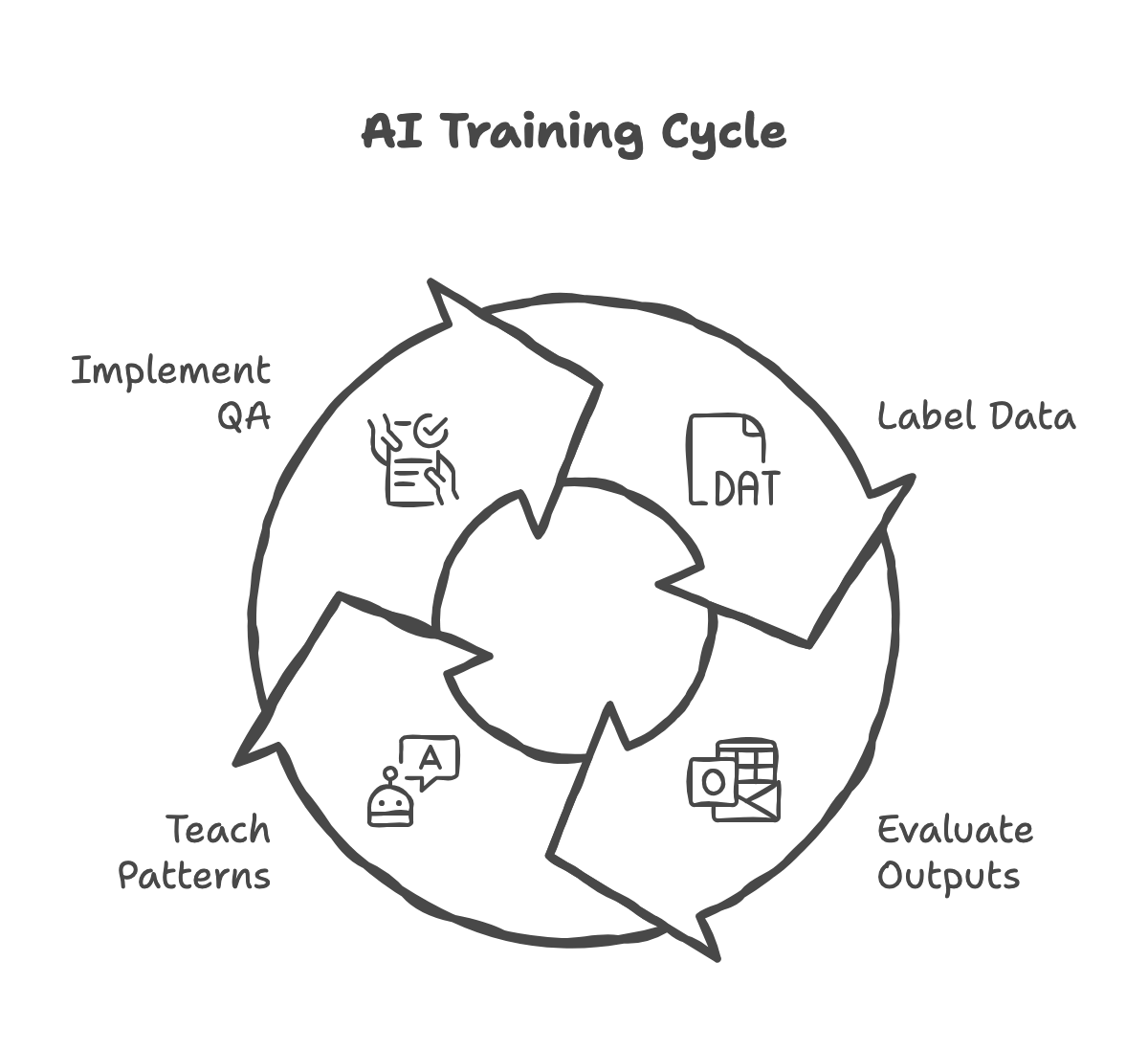 AI Training Cycle