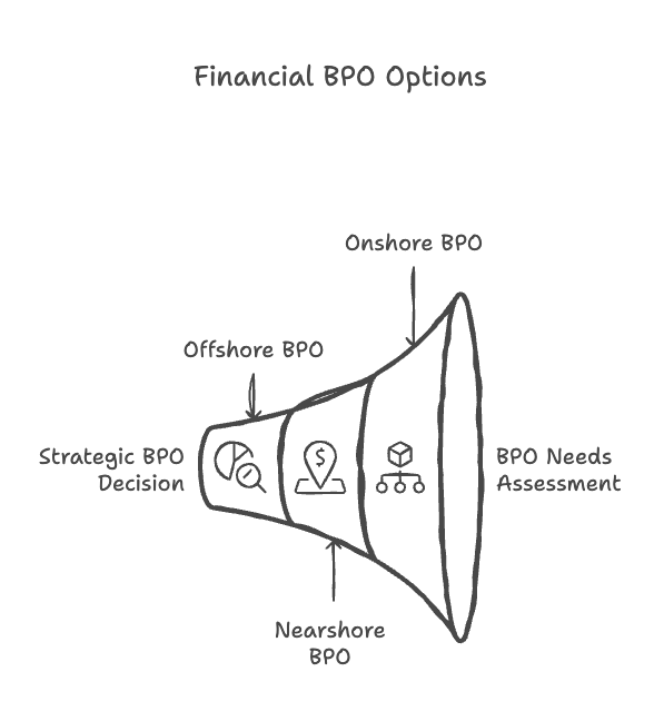 Financial BPO Options