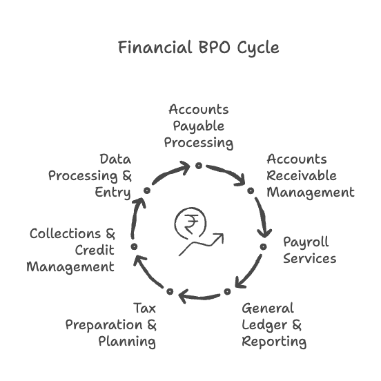Financial BPO Cycle