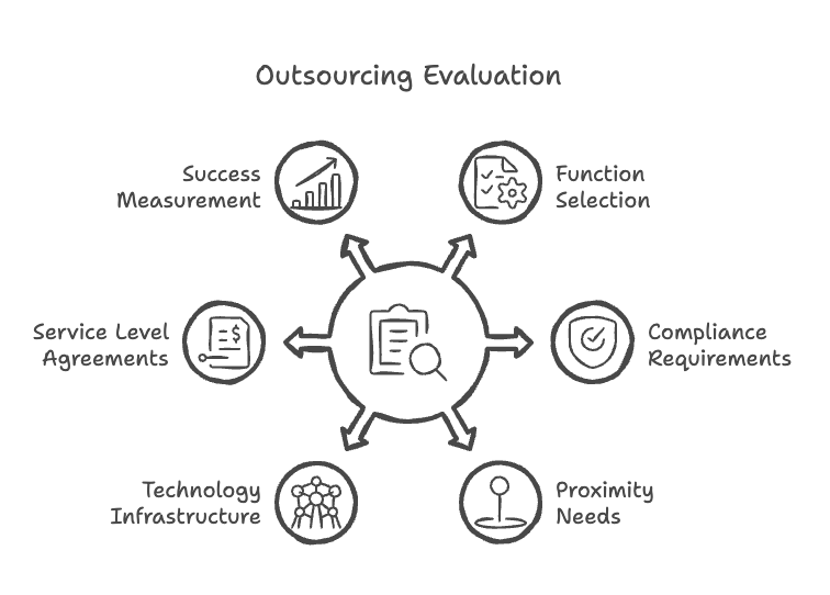 Outsourcing Evaluation