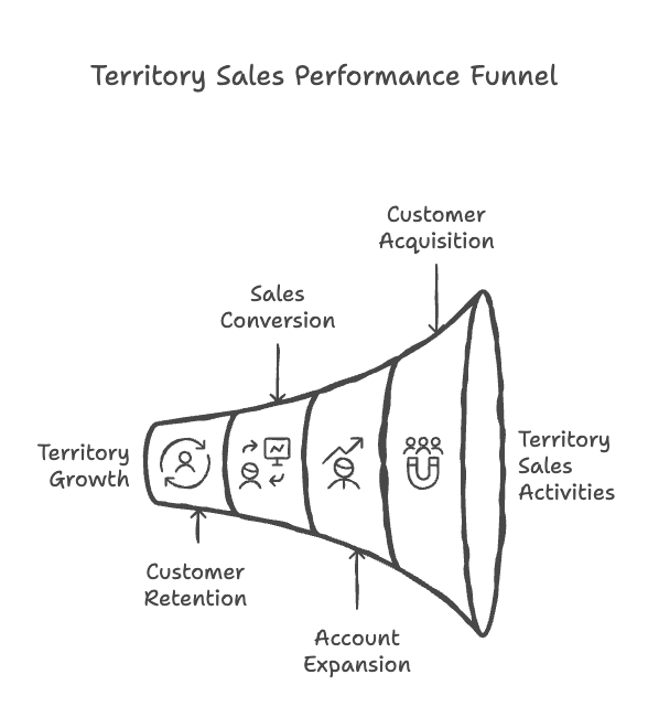 Territory Sales Performance Funnel