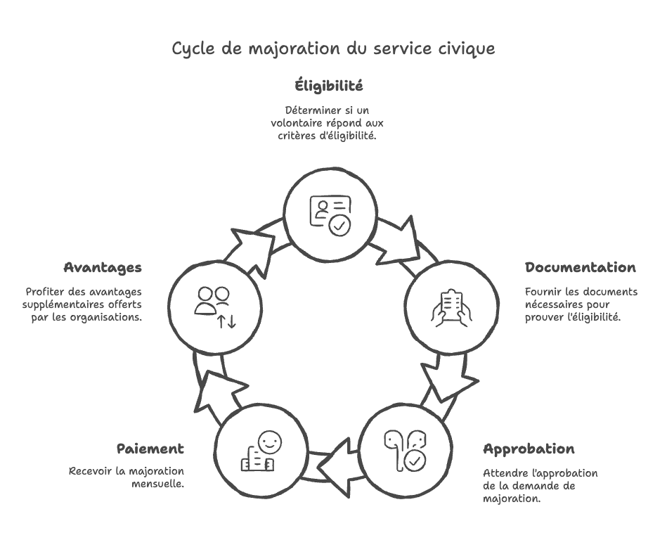 Cycle de majoration du service civique Cycle de majoration du service civique