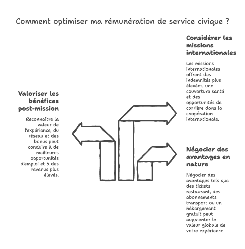 Comment optimiser ma rémunération de service civique ? Comment optimiser ma rémunération de service civique ?