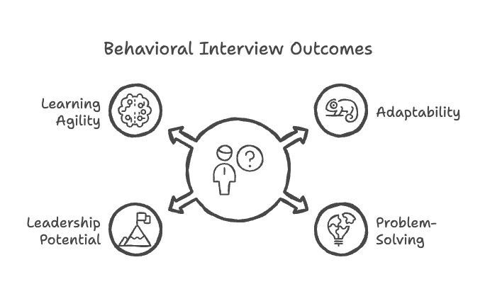 Behavioral Interview Outcomes