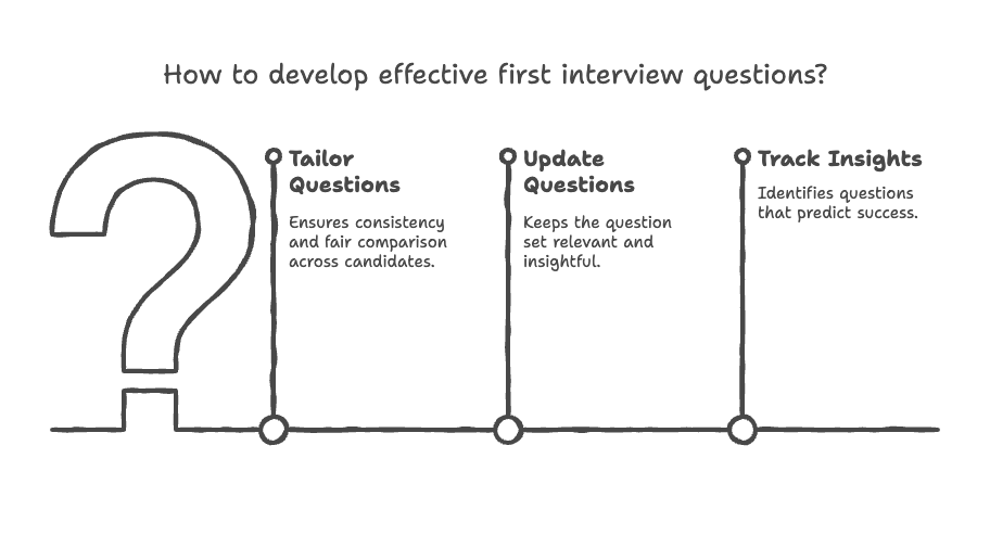 How to develop effective first interview questions?