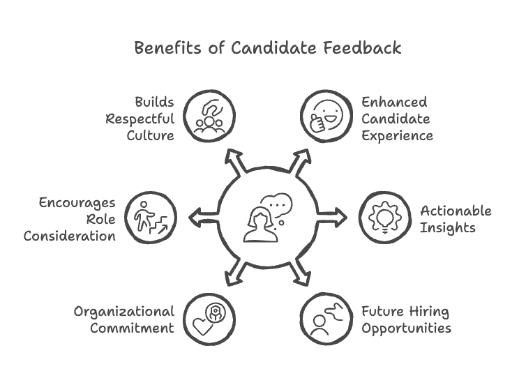 Benefits of Candidate Feedback