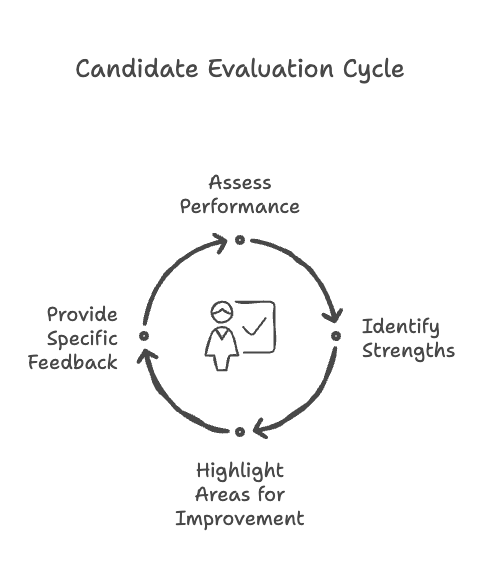 Candidate Evaluation Cycle