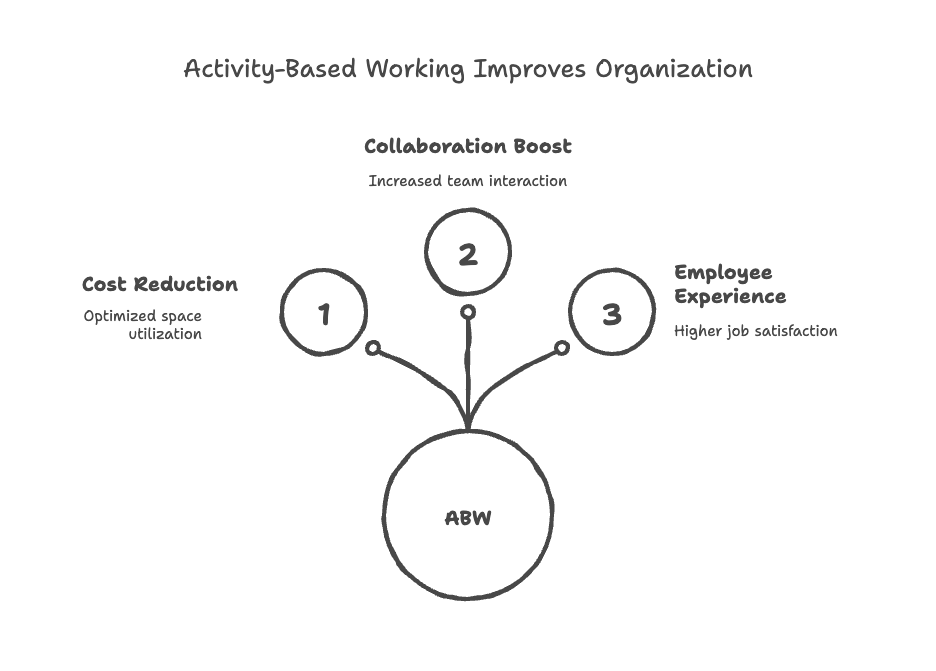 Activity-Based Working Improves Organization