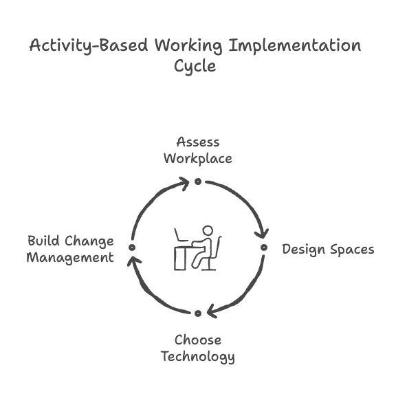 Activity-Based Working Implementation Cycle