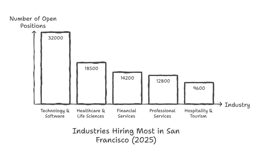 Industries Hiring Most in San Francisco (2025)