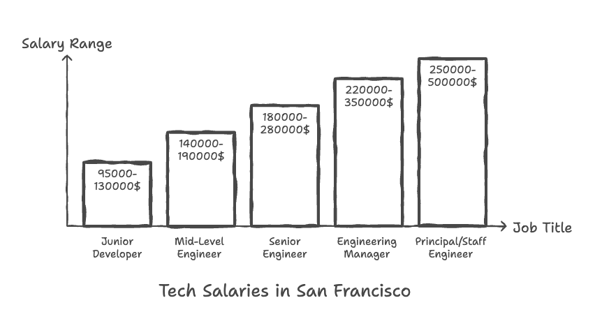 Tech Salaries in San Francisco