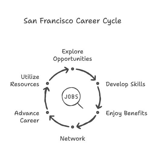 San Francisco Career Cycle