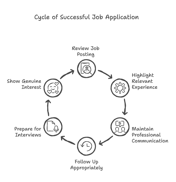 Cycle of Successful Job Application