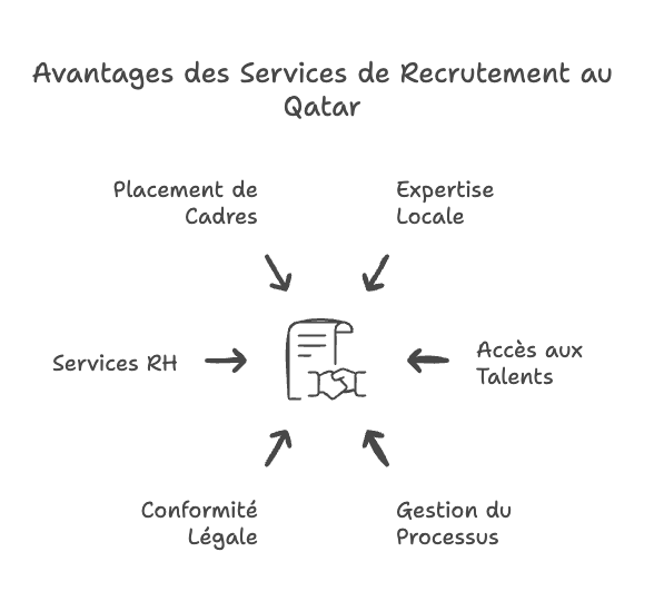 Avantages des Services de Recrutement au Qatar