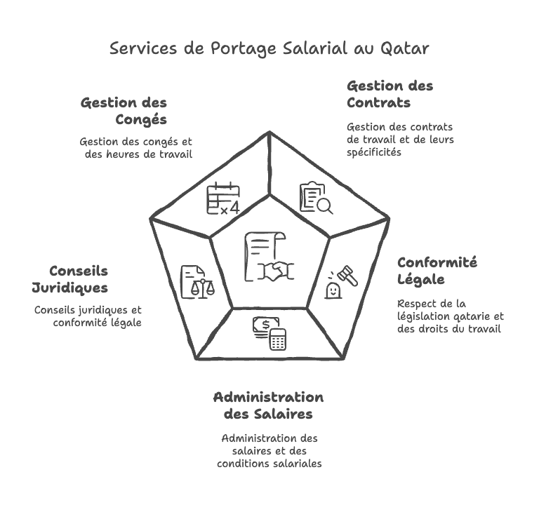 Services de Portage Salarial au Qatar