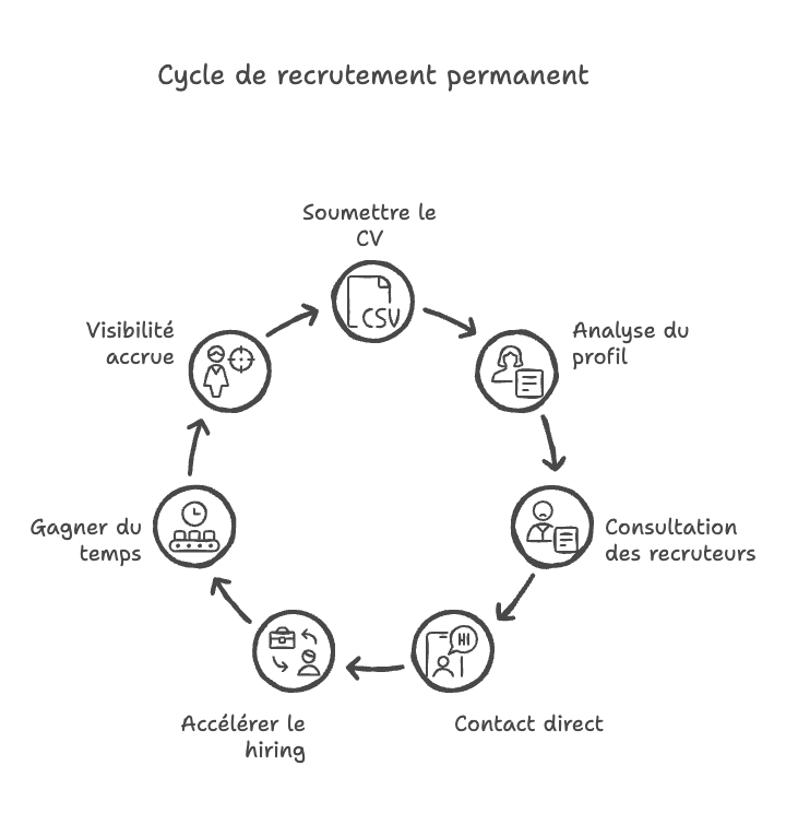 Cycle de recrutement permanent Cycle de recrutement permanent