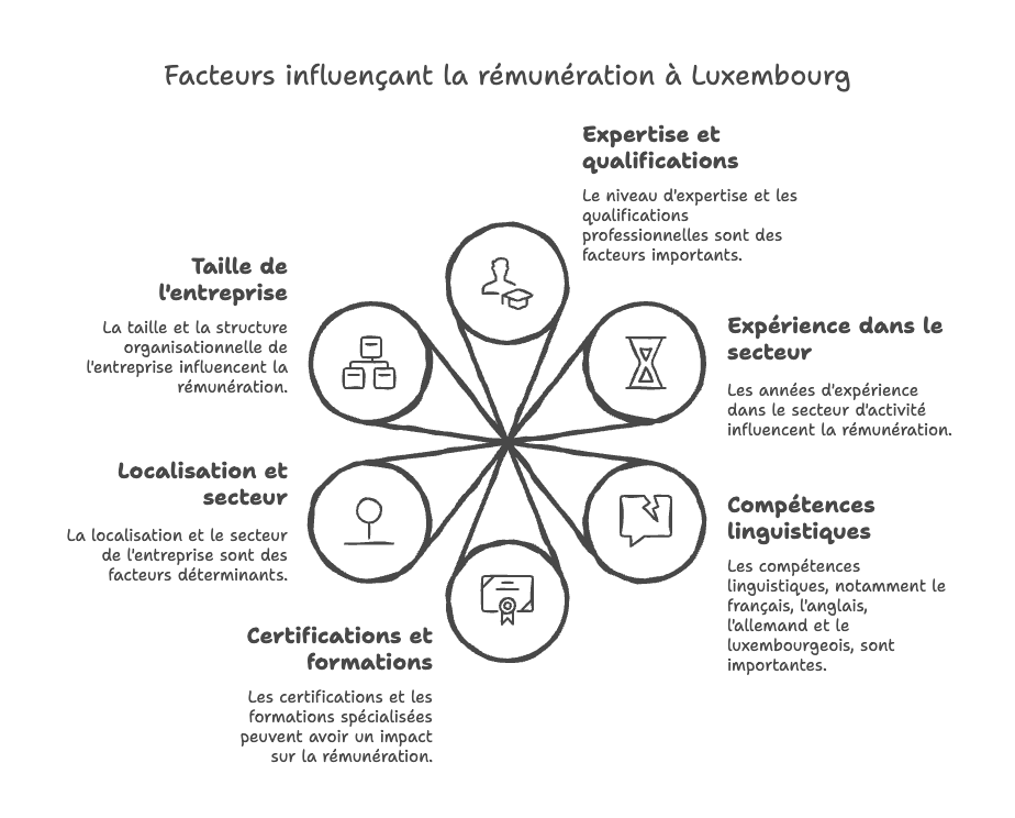 Facteurs influençant la rémunération à Luxembourg Facteurs influençant la rémunération à Luxembourg