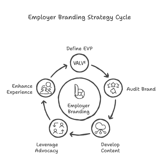 Employer Branding Strategy Cycle Employer Branding Strategy Cycle