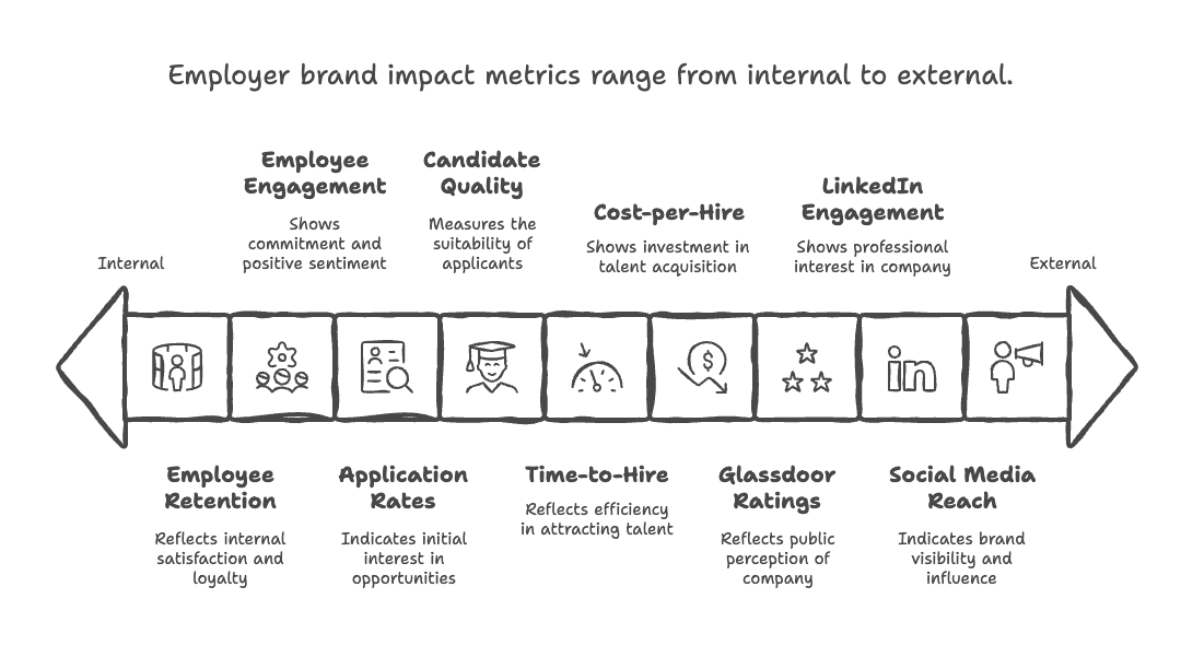 Employer brand impact metrics range from internal to external. Employer brand impact metrics range from internal to external.