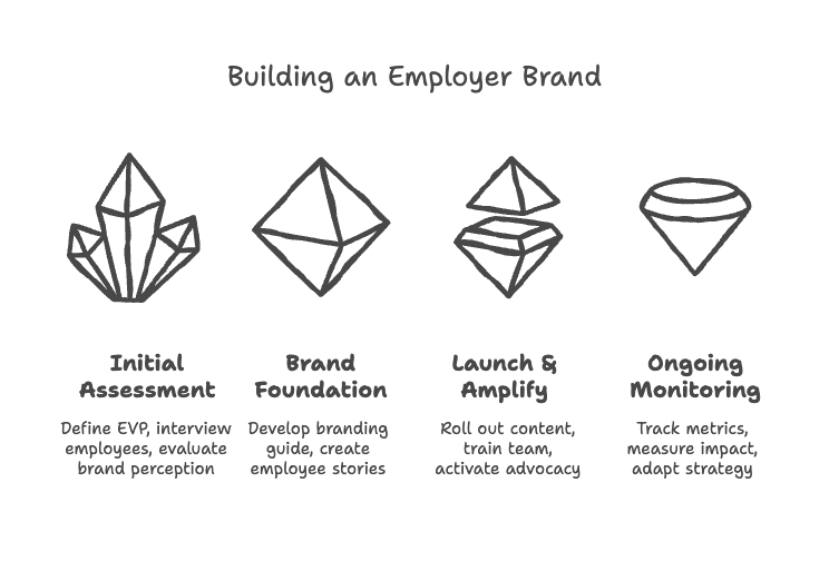 Building an Employer Brand Building an Employer Brand
