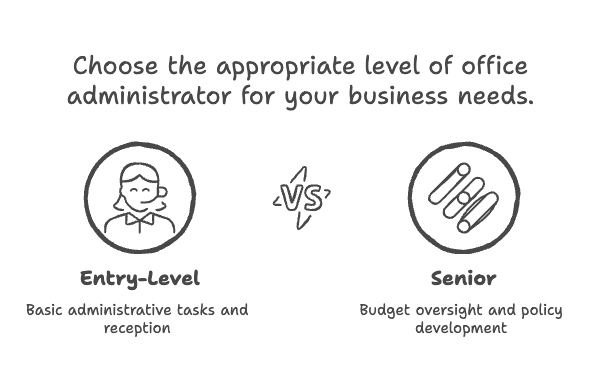 Choose the appropriate level of office administrator for your business needs. Choose the appropriate level of office administrator for your business needs.