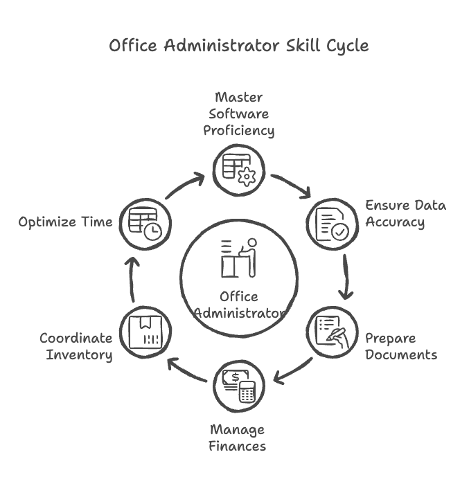 Office Administrator Skill Cycle Office Administrator Skill Cycle