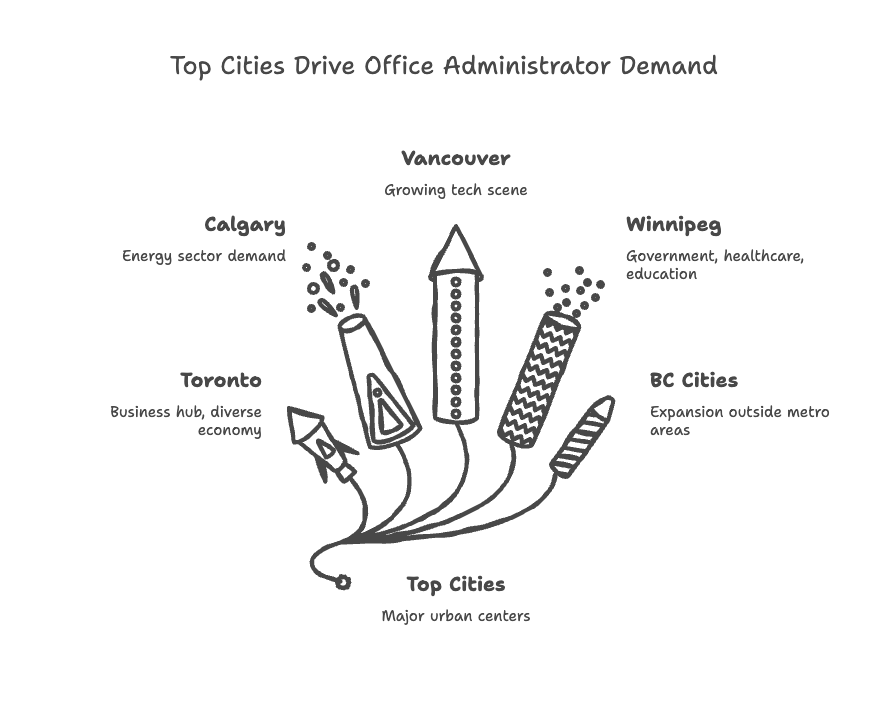 Top Cities Drive Office Administrator Demand Top Cities Drive Office Administrator Demand